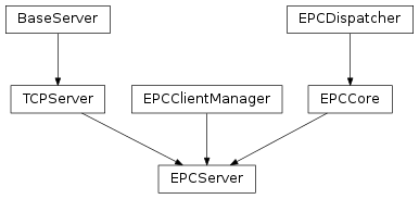 Inheritance diagram of EPCServer