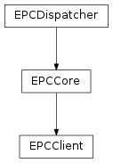 Inheritance diagram of EPCClient