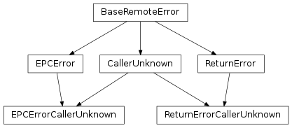 Inheritance diagram of EPCErrorCallerUnknown, ReturnErrorCallerUnknown